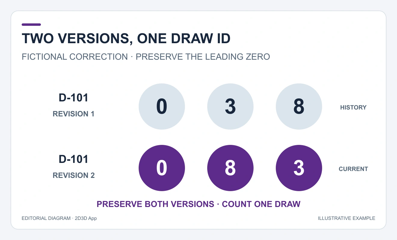Draw D-101 revision1 shows038 and revision2 shows083; one draw has two versions.